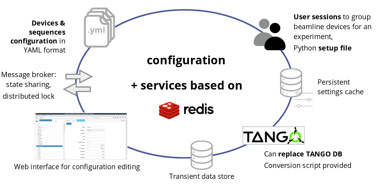 Beacon services overview