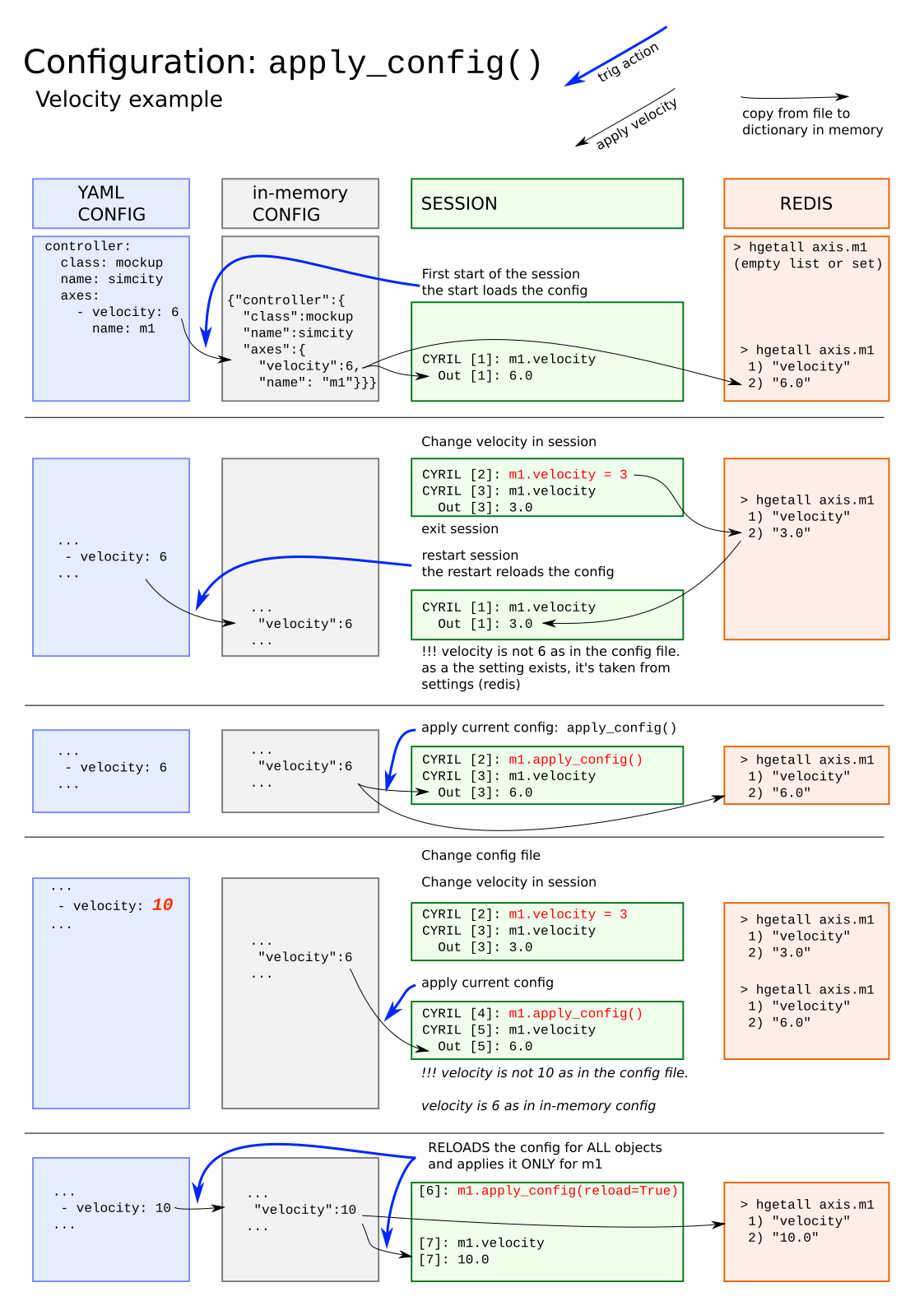 Changing a configuration parameter